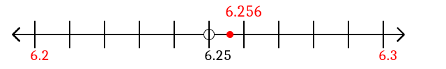 6.256 rounded to the nearest tenth (one decimal place) with a number line